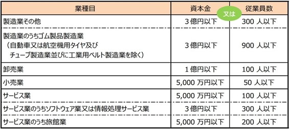 事業承継税制における中小企業の要件（業種別の資本金・従業員数一覧表）