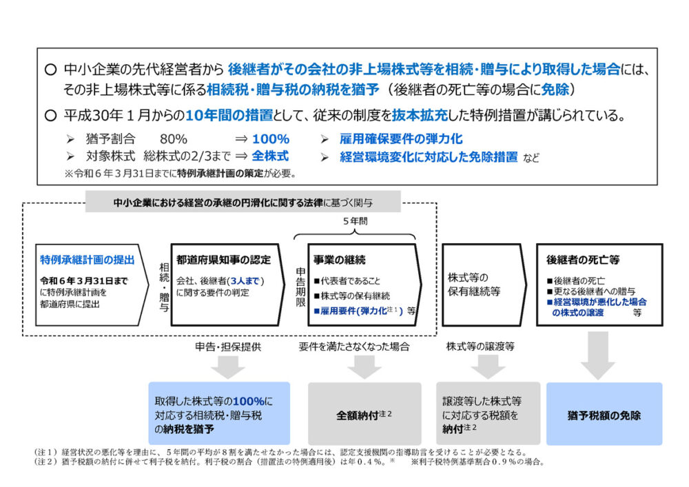 中小企業の事業承継税制（特例措置）における自社株の贈与税・相続税の納税猶予と免除の仕組み・要件の図解