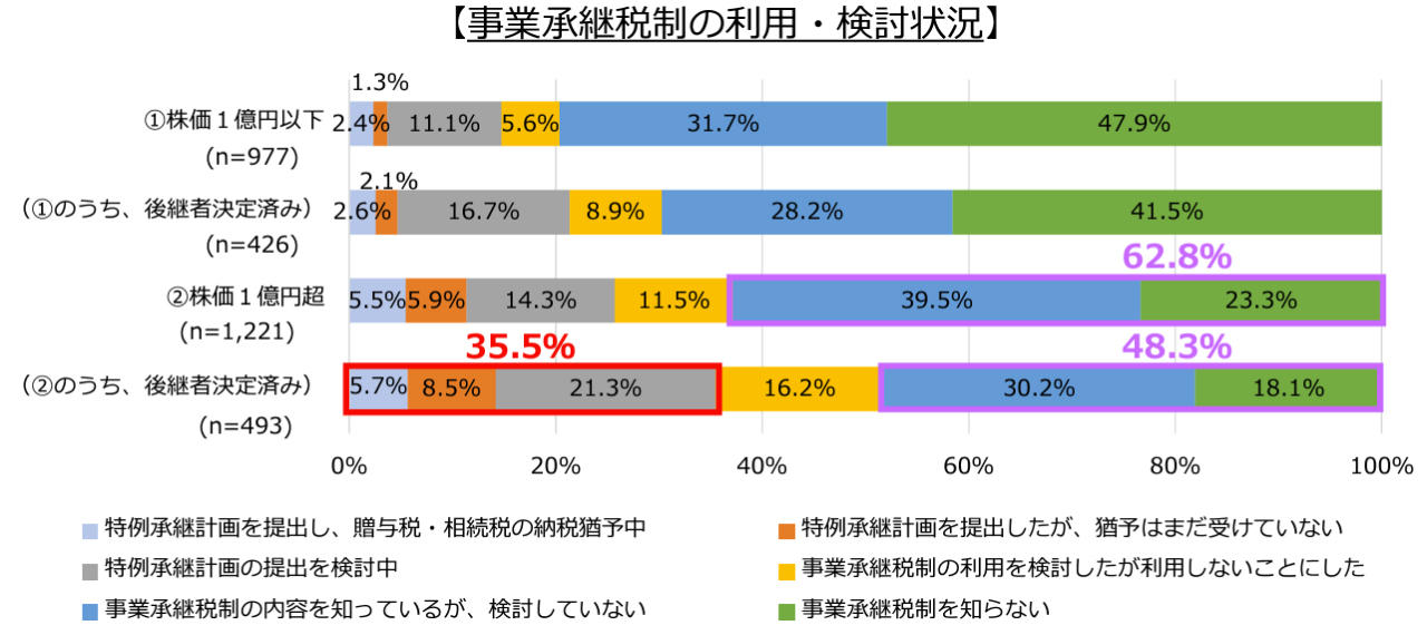 事業承継税制の利用・検討状況を示すグラフ（株価1億円以下と1億円超の比較データ）