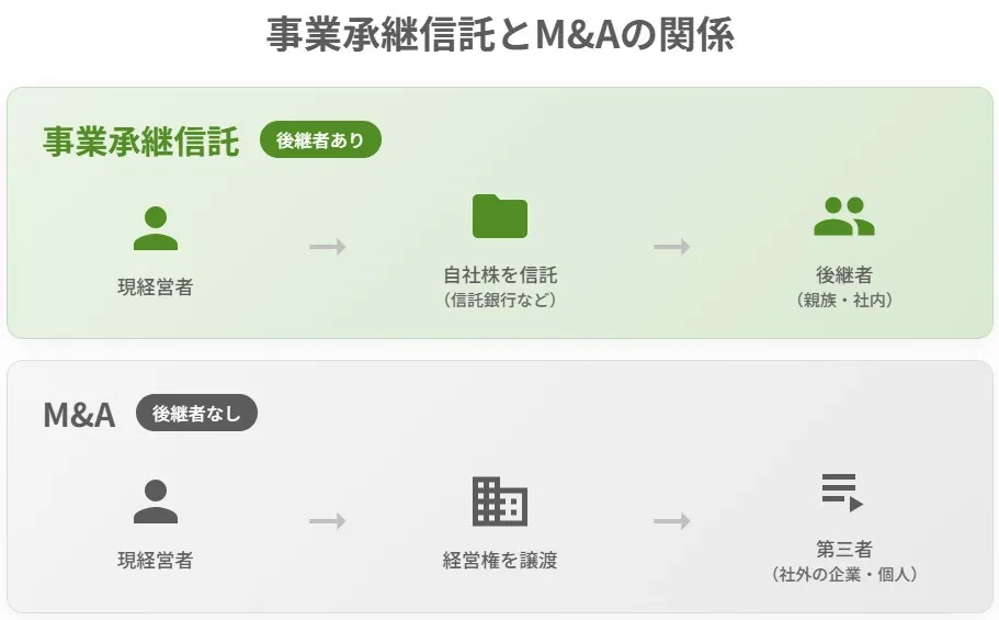 事業承継信託(後継者あり・親族内)とM&A(後継者なし・第三者)の図解比較
