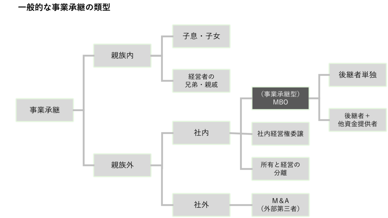 親族内・社内・社外における一般的な事業承継の類型を示すフロー図