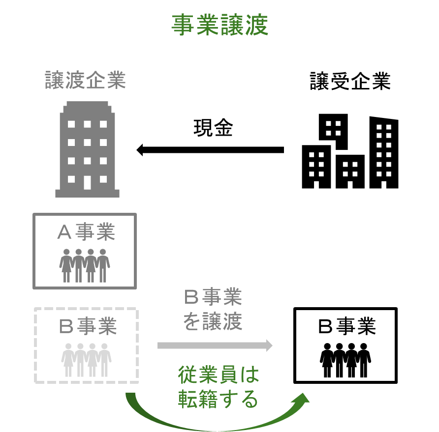 事業譲渡における経営権の移転と従業員が譲受企業へ転籍する仕組みの図解
