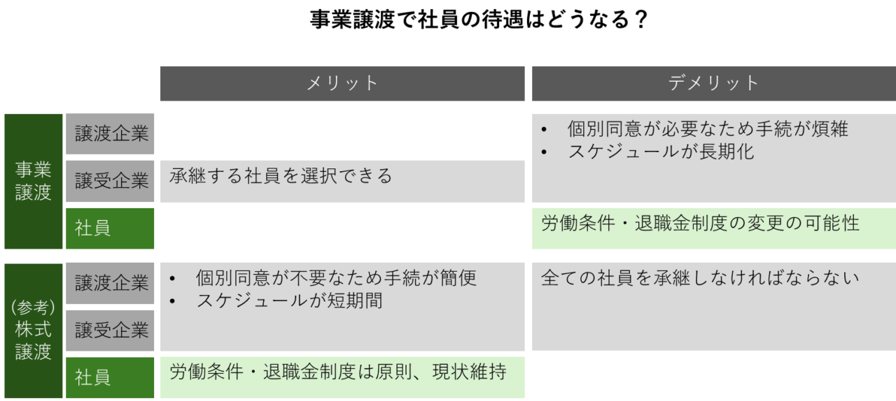 事業譲渡と株式譲渡における従業員待遇の比較表。事業譲渡は承継社員を選択できるが個別同意が必要で労働条件変更の可能性あり。株式譲渡はすべての社員を承継し労働条件は原則現状維持。