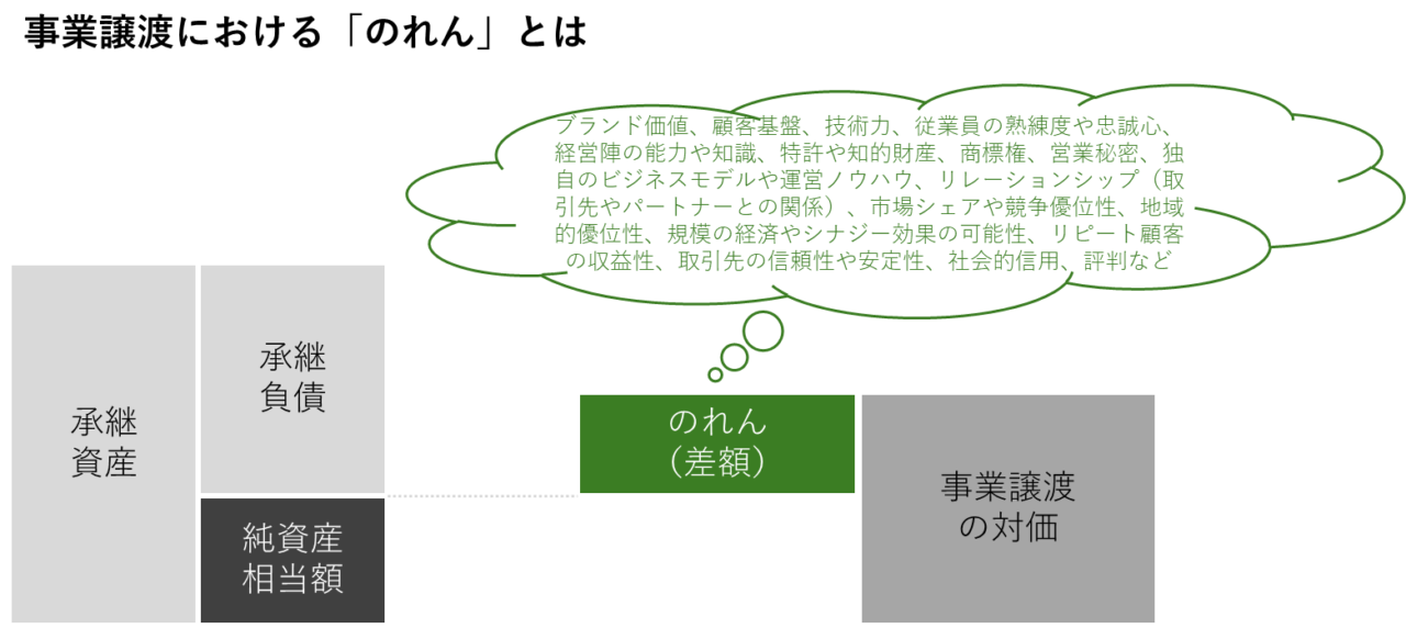事業譲渡における「のれん」の概念図（承継する時価純資産と事業譲渡の対価の差額、およびブランドや技術などの構成要素）