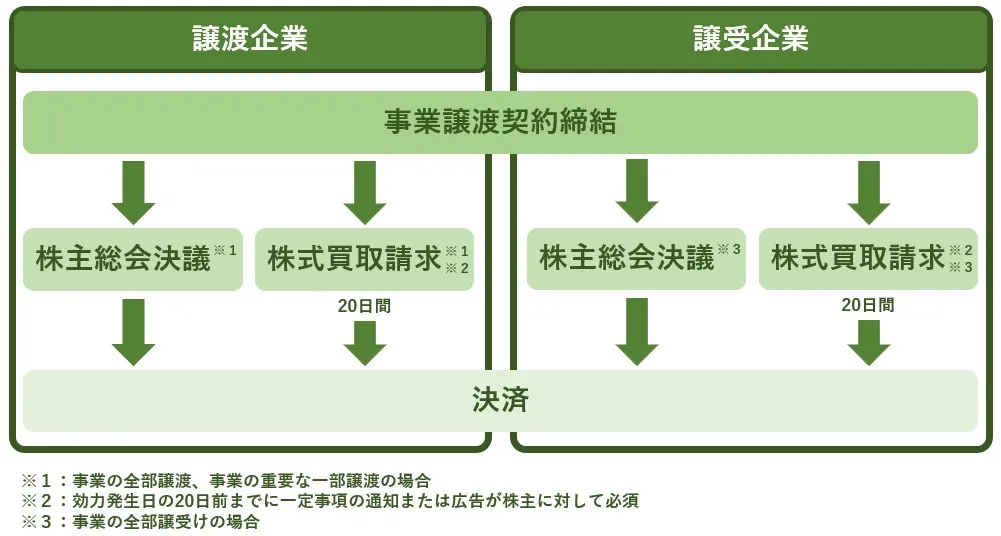 事業譲渡における譲渡企業と譲受企業の株主総会決議から決済までの手続きの流れ図
