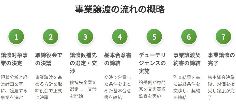 事業譲渡の決定から完了まで、M&Aの手続きと流れを7つのステップで解説した図解イメージ