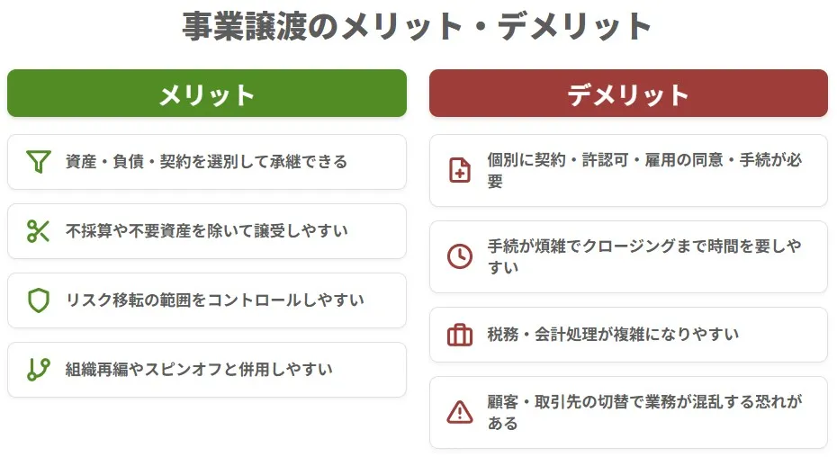 M&Aにおける事業譲渡のメリット・デメリットの比較図