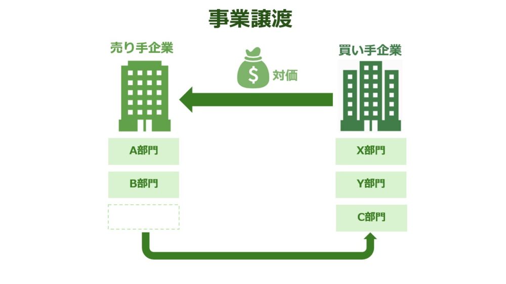 合同会社の事業譲渡スキームの図解｜売り手企業から買い手企業へ事業（部門）と対価を移転する仕組み