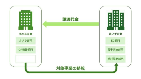 売り手企業から買い手企業へ対象事業を移転し、対価として譲渡代金を支払う事業譲渡と地位承継の仕組み