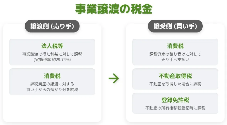 事業譲渡における売り手(法人税等・消費税)と買い手(消費税・不動産取得税・登録免許税)の税金図解