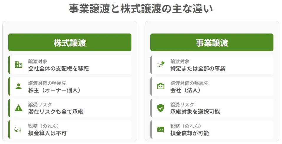 M&Aにおける事業譲渡と株式譲渡の主な違い（譲渡対象、対価の帰属先、譲受リスク、税務上ののれんの扱い）を比較した図解表