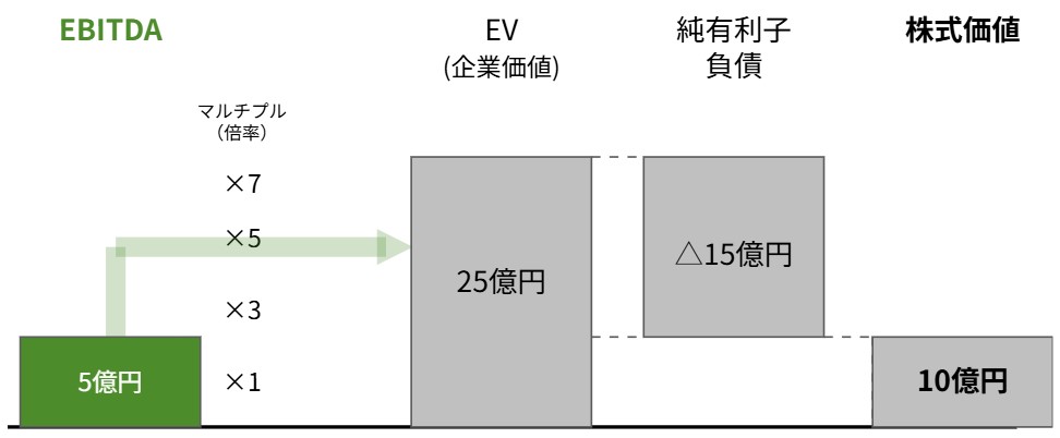 マーケットアプローチによる企業価値評価