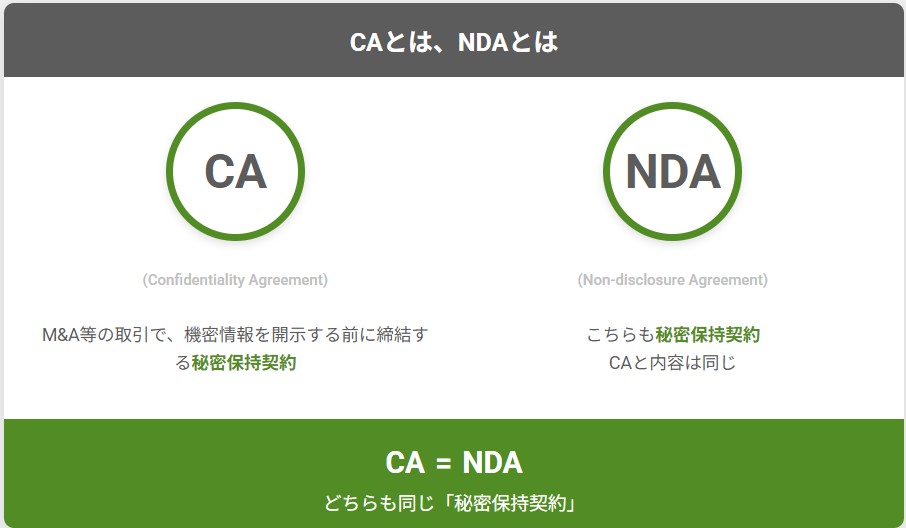 CA(秘密保持契約)とNDAの意味が同じであることを説明する図解