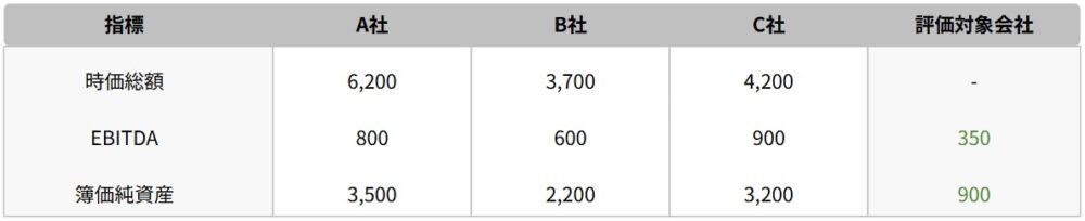 マーケットアプローチの計算例