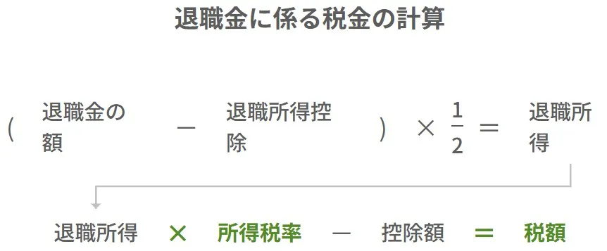 退職所得控除額の差し引きと税額計算の仕組みを示す図(退職所得 = (退職金の額 - 退職所得控除) × 1/2)