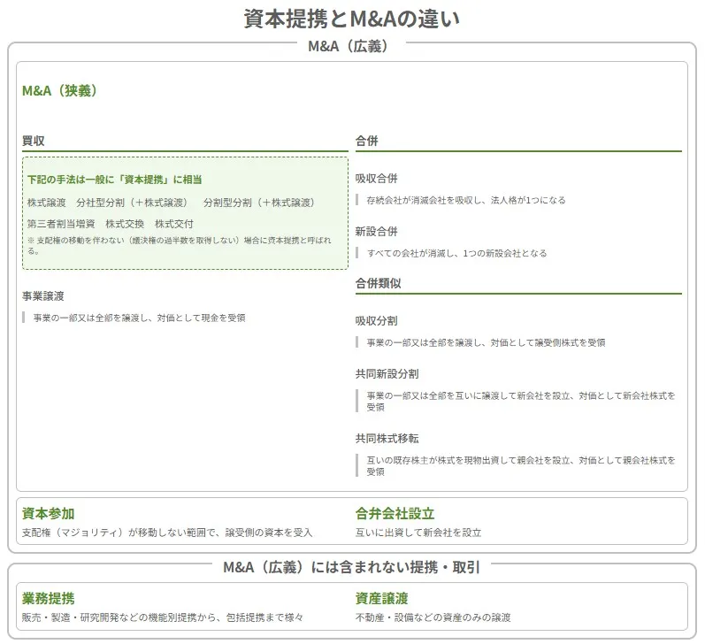 広義と狭義のM&Aにおける資本提携・買収・合併・業務提携の位置付けと分類を表す図説