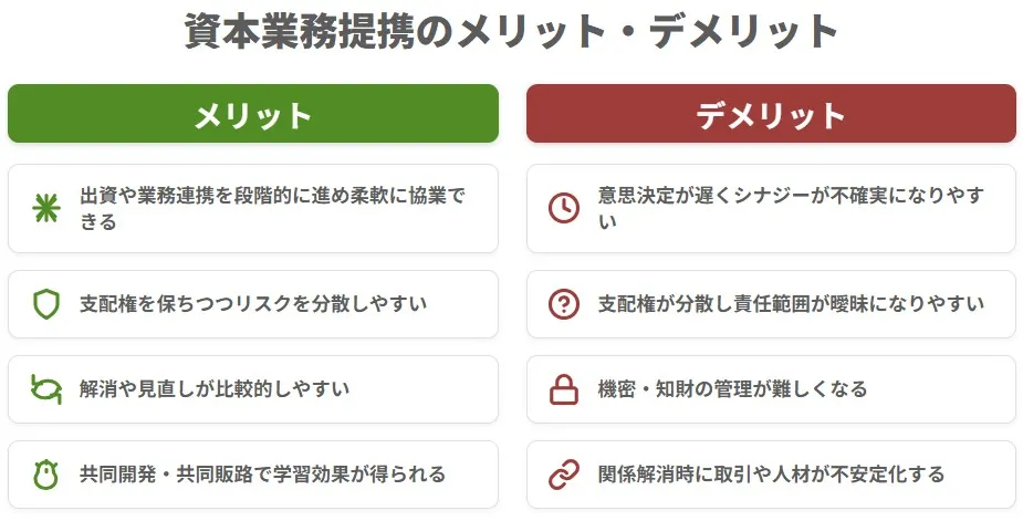 資本業務提携のメリット・デメリット比較図(柔軟な協業やリスク分散と、意思決定の遅れや責任曖昧化の対比)