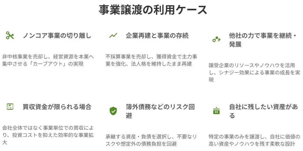 M&Aにおける事業譲渡の主な利用ケースを解説した図解。ノンコア事業の切り離し（カーブアウト）、企業再建と事業の存続、他社の力を活用した事業の継続・発展、買収資金が限られる場合、簿外債務などのリスク回避、自社に残したい資産がある場合の6つのメリットや場面をまとめています。