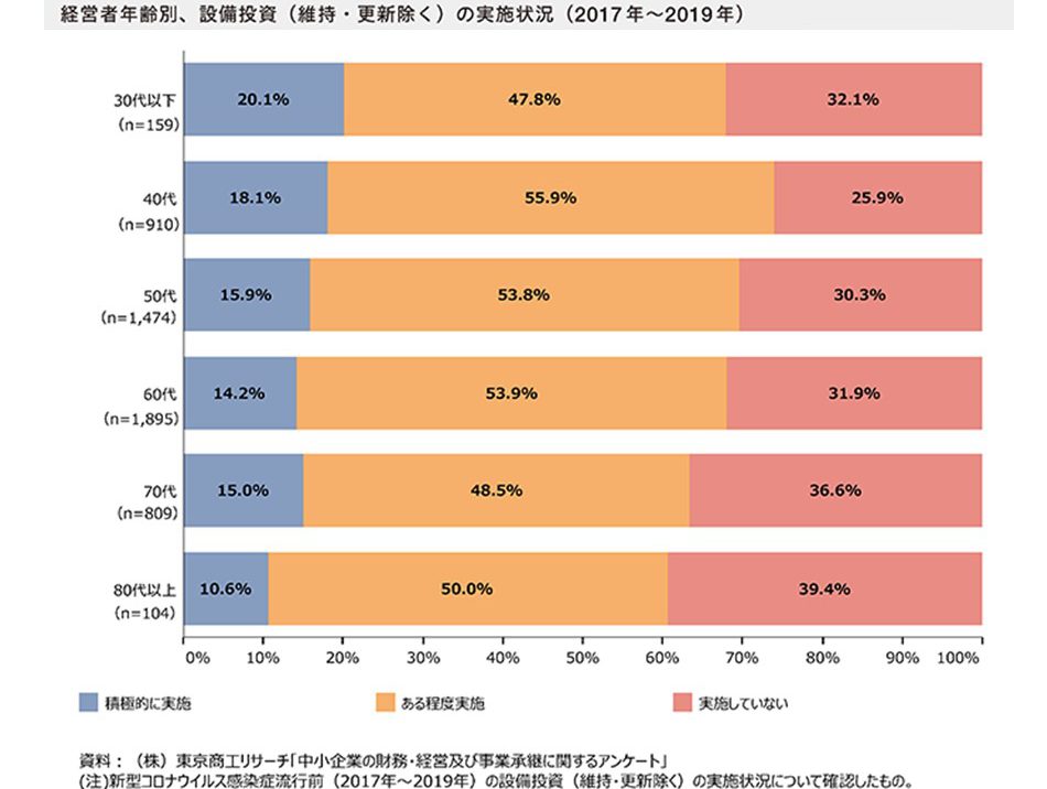 経営者の年齢層別における設備投資（維持・更新除く）の実施状況を示す棒グラフ。年齢層が低い経営者ほど、積極的に投資を行っている割合が高い傾向を表している。