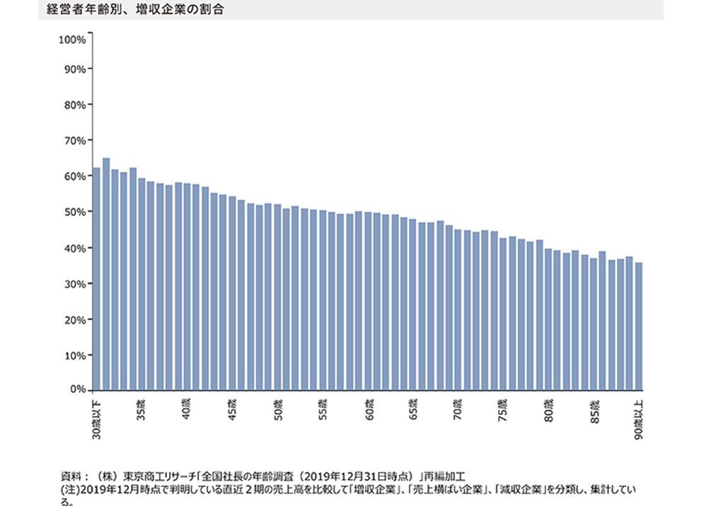 経営者の年齢別における増収企業の割合を示す棒グラフ（年齢が上がるにつれて増収企業の割合が低下する傾向を表したもの）