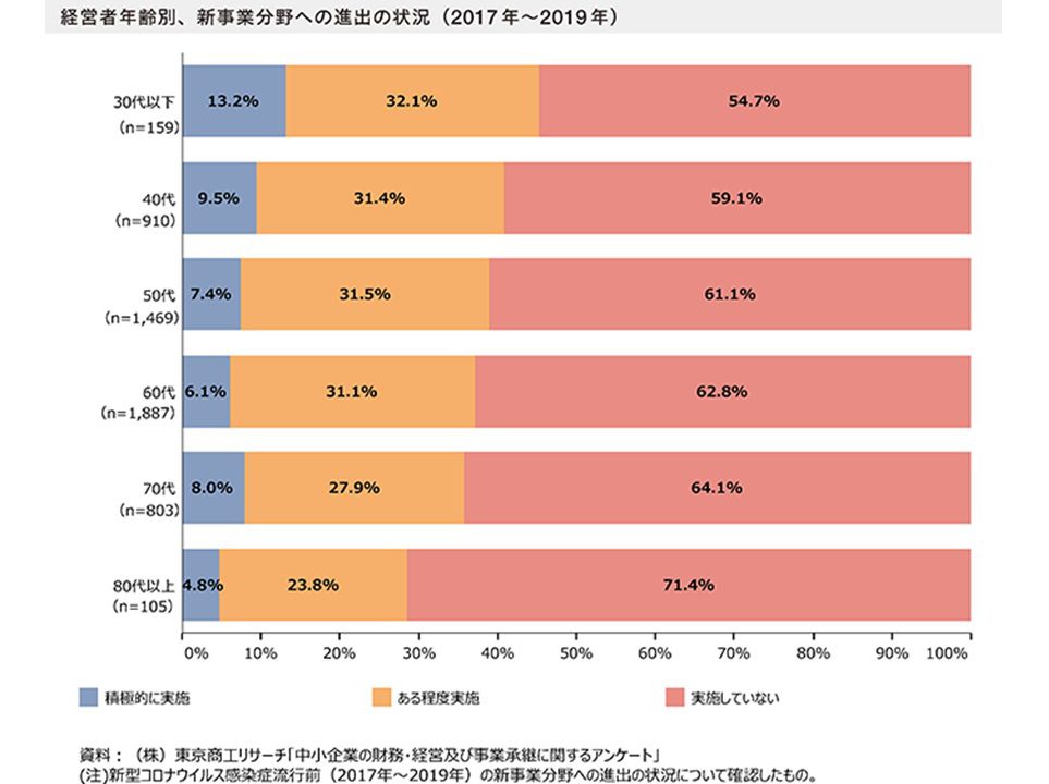 経営者の年齢層別における新事業分野への進出状況を示す棒グラフ（年齢が上がるほど実施していない割合が高まる傾向）