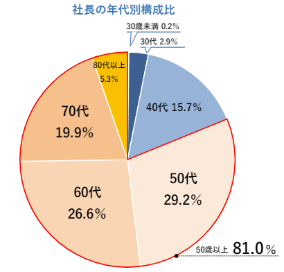 日本の社長の年代別構成比を表す円グラフ。50代以上が81%と全体の約8割を占めており、経営者の高齢化傾向を示している。