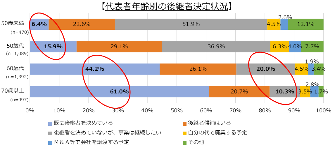 日本商工会議所の調査による代表者年齢別の後継者決定状況のグラフ。経営者が70歳以上の企業でも約4割が後継者未定・候補のみであることを示すデータ。