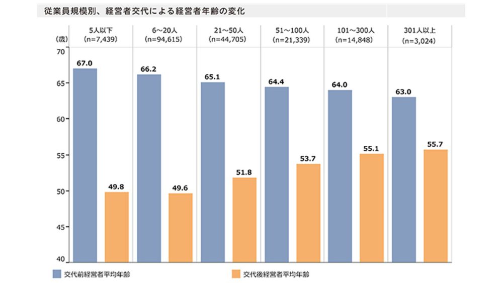 従業員規模別の経営者交代による経営者年齢の変化を示す棒グラフ。規模が小さい企業ほど交代前の年齢が高く、交代後の年齢が若い傾向を表している。