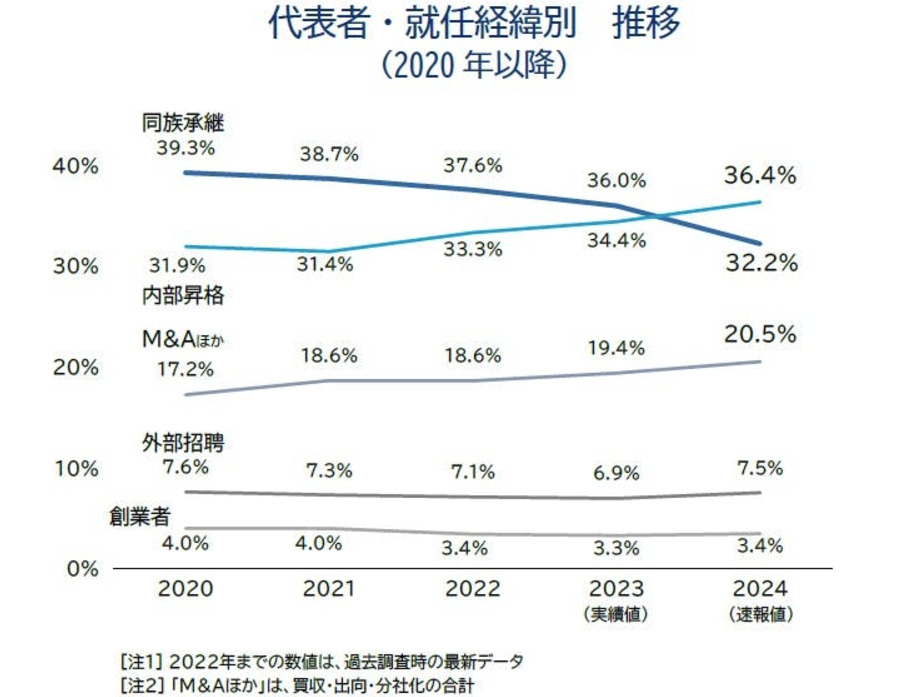 中小企業庁の2024年版中小企業白書による代表者・就任経緯別推移グラフ。同族承継が減少傾向にある一方、M&Aほか第三者承継の割合が上昇している推移を示している。