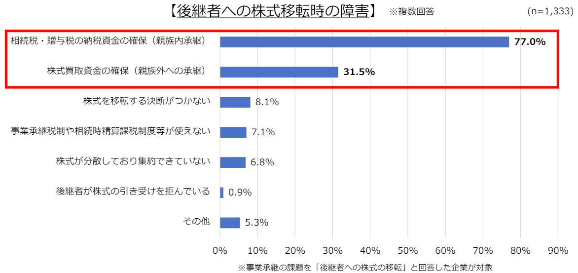 日本商工会議所の調査に基づく、事業承継における後継者への株式移転時の障害（親族内での納税資金確保や、親族外での株式買取資金の確保など）を示すグラフ