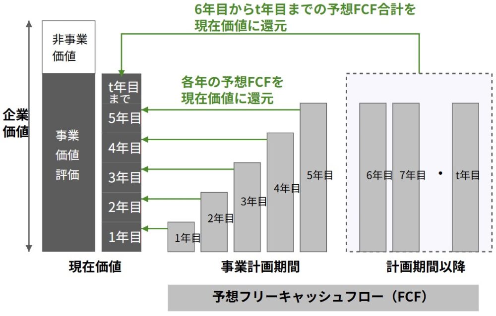 インカムアプローチによる企業価値評価の図表