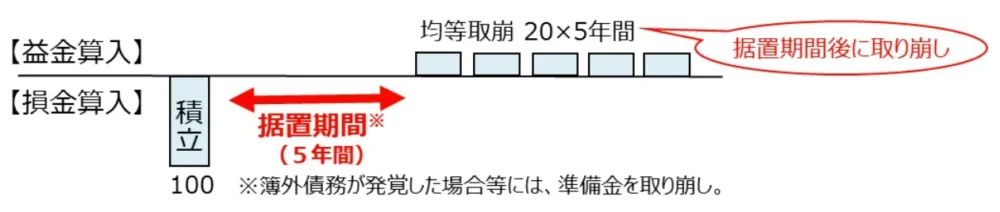 中小企業事業再編投資損失準備金の仕組み（積立時の損金算入と、5年間の据置期間後の均等取崩による益金算入のイメージ図）