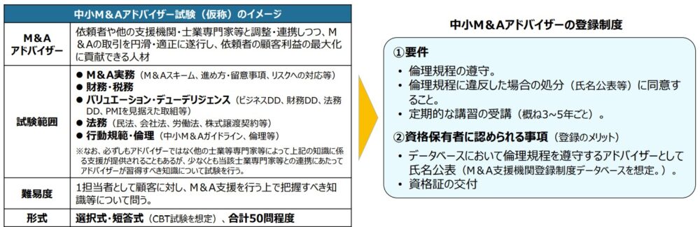 中小M&Aアドバイザー試験の試験範囲や難易度、およびアドバイザー登録制度の要件とメリットを示したイメージ図