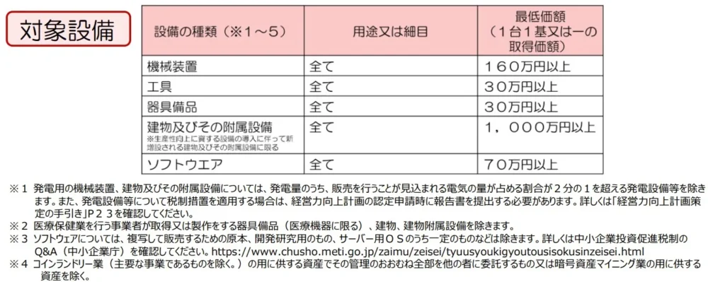 中小企業経営強化税制（E類型）における対象設備と最低取得価額の一覧表