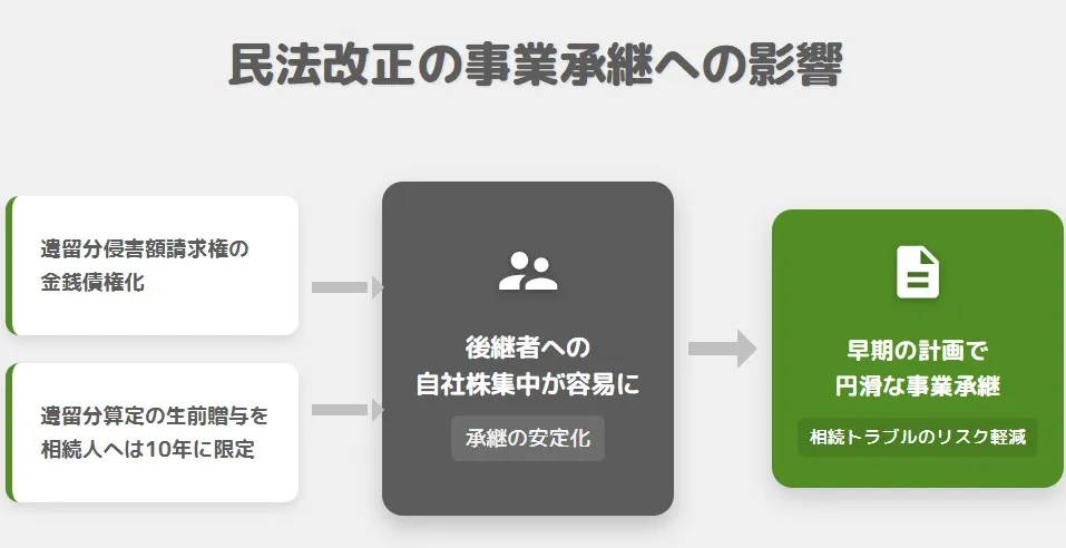 民法改正による事業承継への影響をまとめた図解。遺留分の金銭債権化や10年限定ルールによる自社株集中の容易化、早期計画による相続トラブル軽減のメリットを解説。