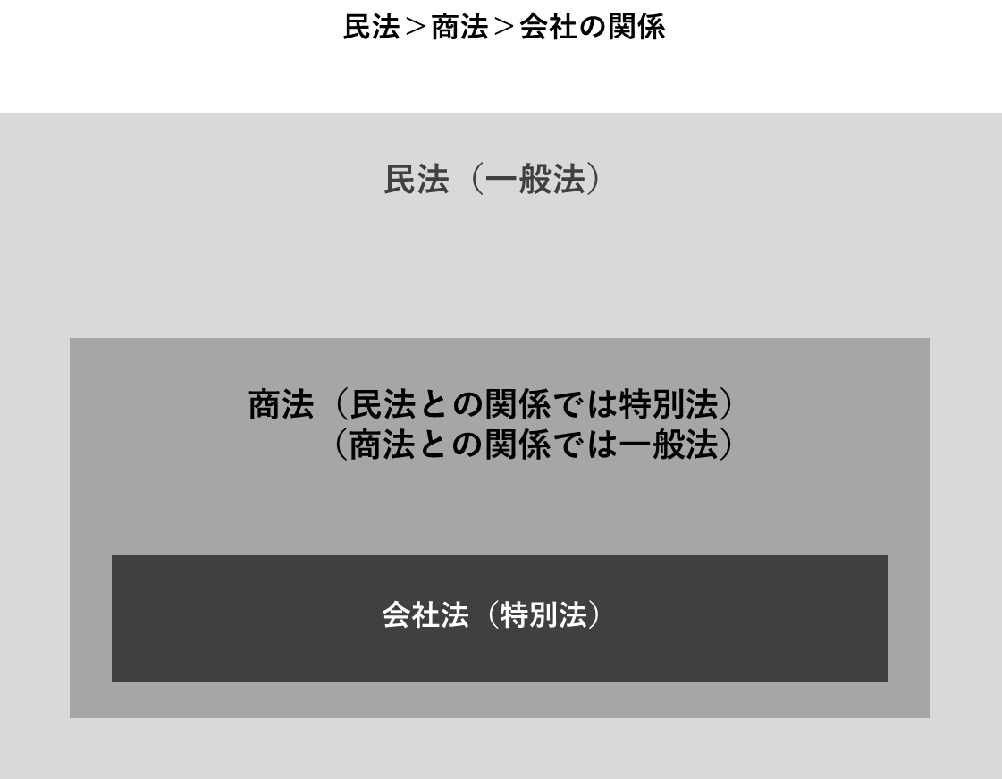 民法・商法・会社法の関係を示す図。民法(一般法)の中に商法(民法に対しては特別法、会社法に対しては一般法)があり、さらにその中に会社法(特別法)がある包含関係を表しています。