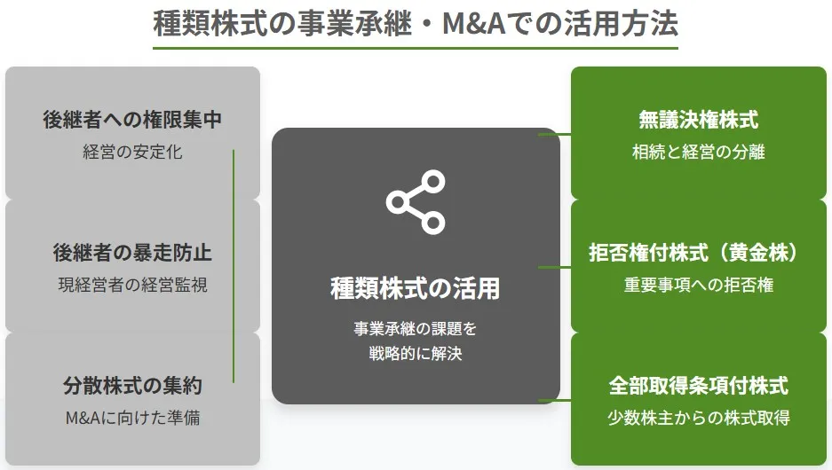 種類株式の事業承継・M&Aにおける活用方法（後継者への権限集中・無議決権株式・拒否権付株式・全部取得条項付株式など）の図解