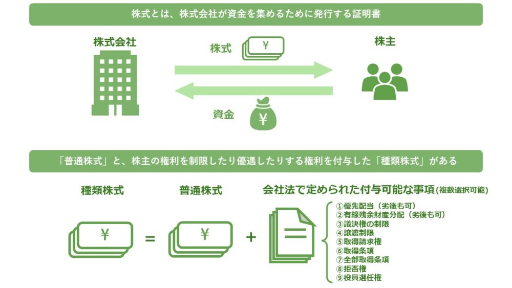 株式と種類株式の違いおよび会社法で定められた9つの権利内容を解説した図