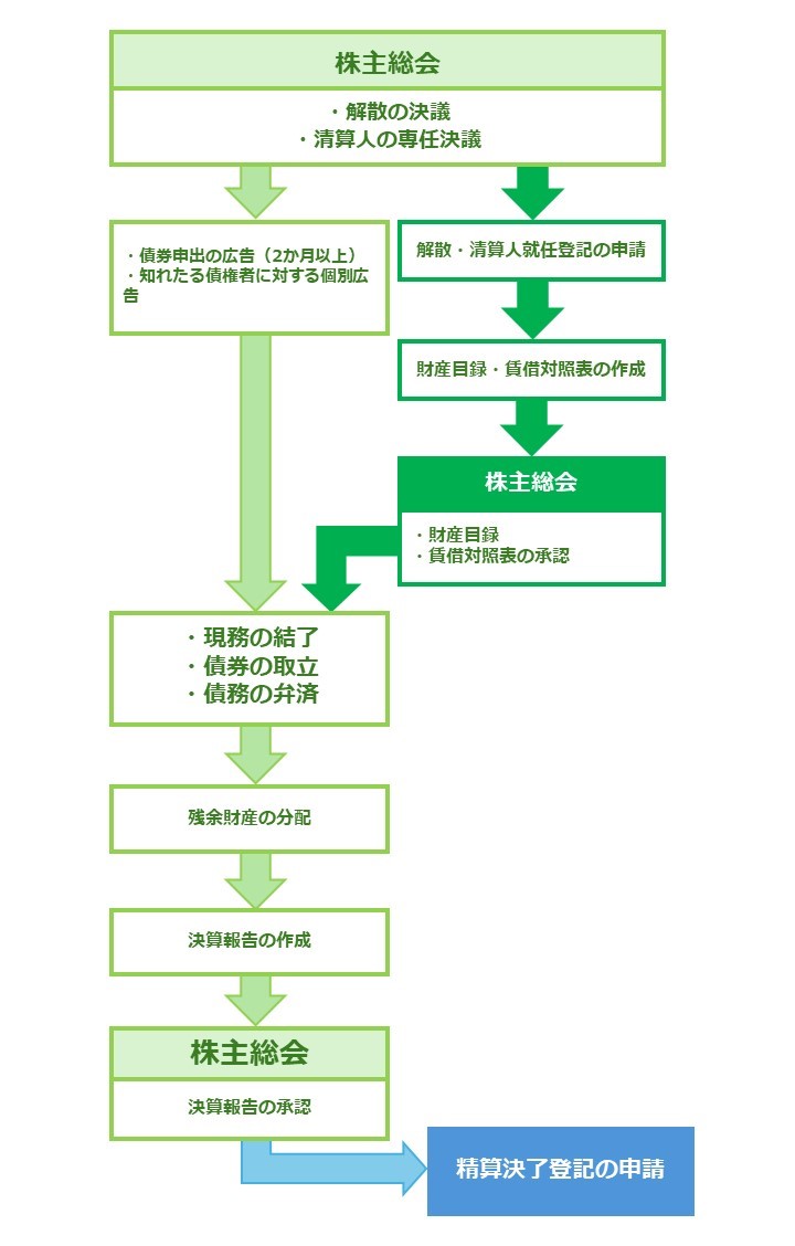 会社解散から清算結了までの手続きの流れを示すフロー図。株主総会での解散決議、解散・清算人選任登記、官報公告や債権者への個別催告、財産目録・貸借対照表の作成と承認、債務の弁済や残余財産の分配、決算報告の承認を経て、最終的な清算結了登記の申請に至る全工程をステップ順に解説。