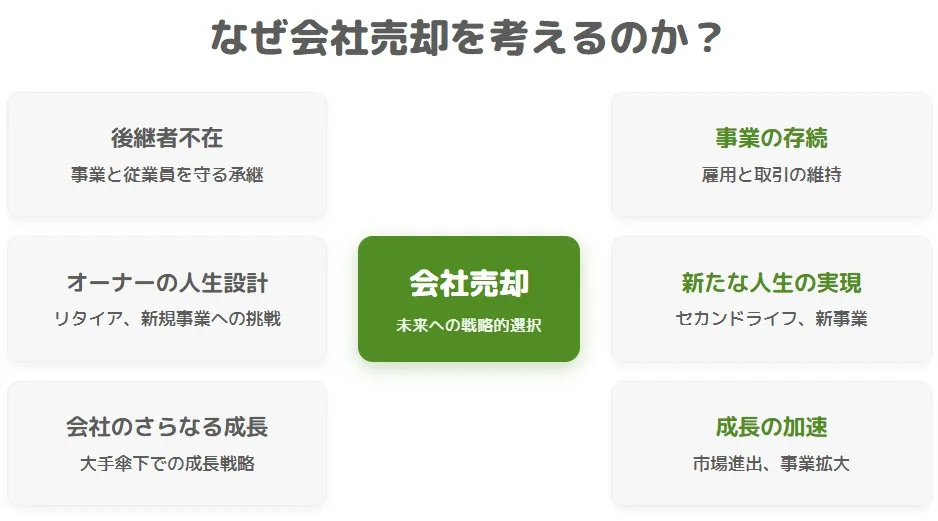 会社売却を考える主な理由とメリット（後継者不在の解決、事業承継、従業員の雇用維持、創業者利益の獲得、シナジー効果による事業成長）の解説図