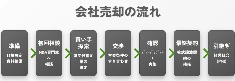 会社売却・M&Aの一般的な流れ（準備、初回相談、買い手探索、交渉、確認、最終契約、引継ぎの7ステップ）の解説図