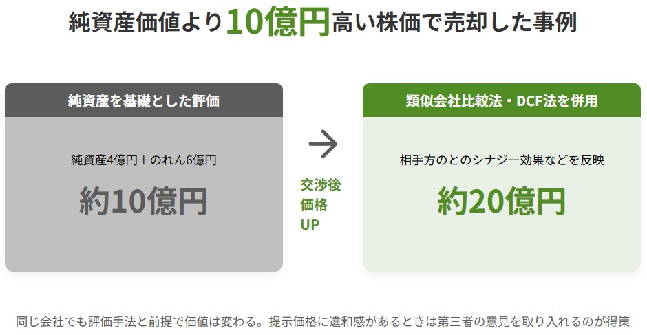会社売却の評価手法の違いによる事例。時価純資産法ベースの約10億円(純資産4億円+のれん6億円)に対し、類似会社比較法・DCF法併用と交渉により約20億円で譲渡した図解