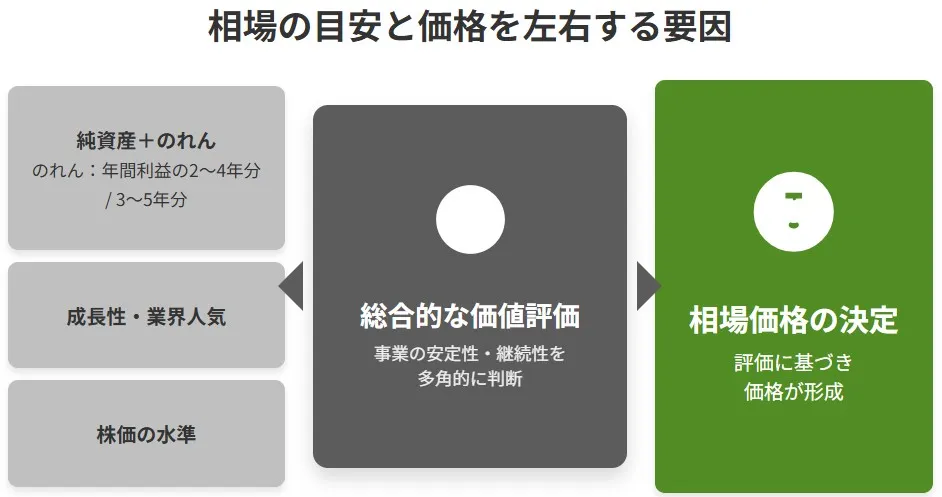 会社売却の相場目安と価格を左右する要因(純資産・のれん、成長性・業界人気、株価の水準)の図解