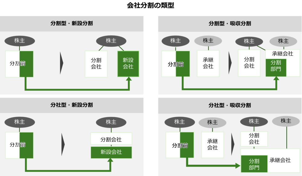 会社分割の4類型（分割型新設分割・分社型新設分割・分割型吸収分割・分社型吸収分割）の構造比較図