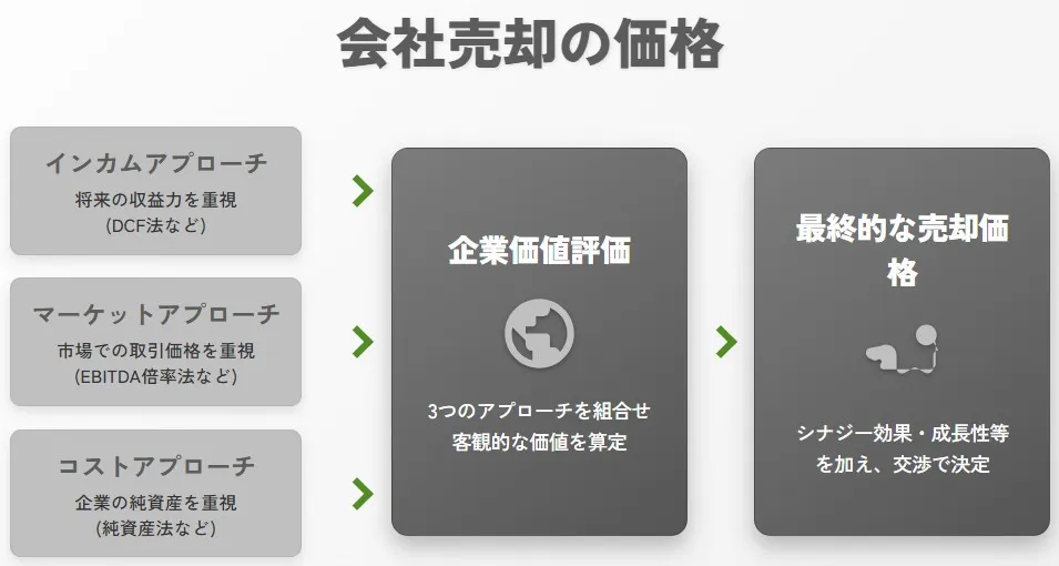 会社売却における3つの企業価値評価アプローチ（インカムアプローチ・マーケットアプローチ・コストアプローチ）から最終的な売却価格が決定する流れの解説図