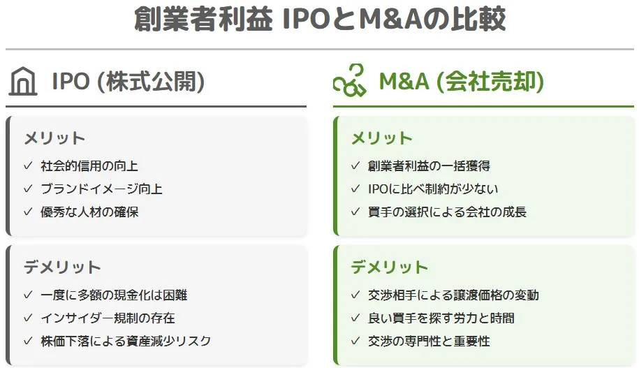 創業者利益におけるIPO（株式公開）とM&A（会社売却）のメリット・デメリット比較図