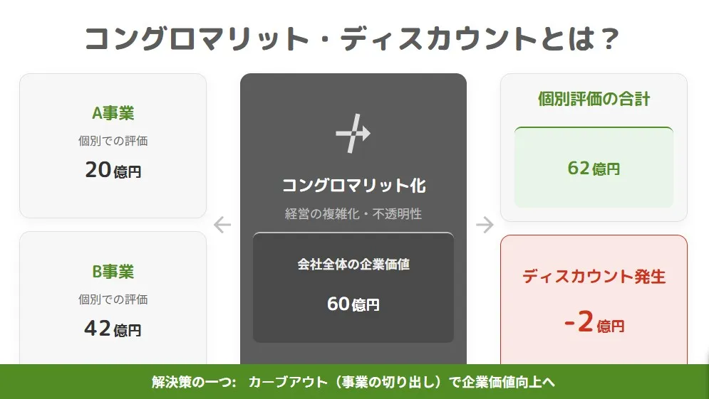 コングロマリット・ディスカウントの仕組みを説明する図解。A事業とB事業の個別評価の合計62億円に対し、コングロマリット化による複雑化で会社全体の企業価値が60億円となり、2億円のディスカウントが発生している様子を示している。