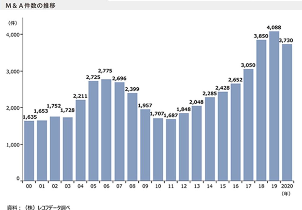 M＆A件数の推移（2000年～2020年）