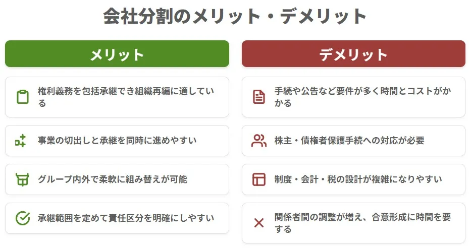 会社分割のメリット(権利義務の包括承継、柔軟な組み替えなど)とデメリット(手続きやコスト、債務者保護対応など)の比較図