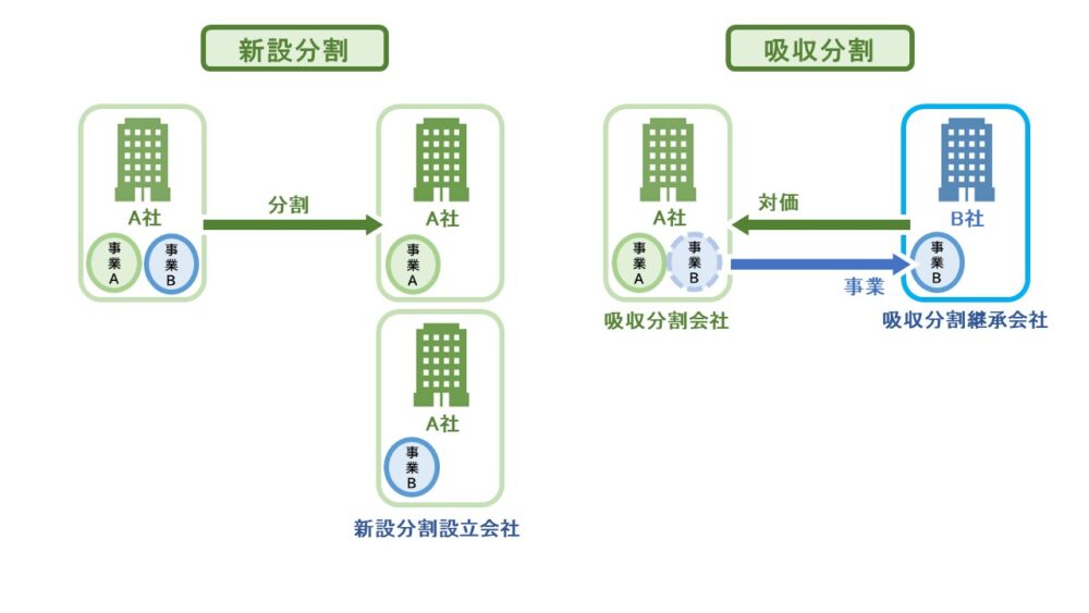新設分割と吸収分割の違いを説明する図。A社から事業Bを切り出して新会社を設立する新設分割と、既存のB社に事業Bを承継させる吸収分割の仕組みの比較。